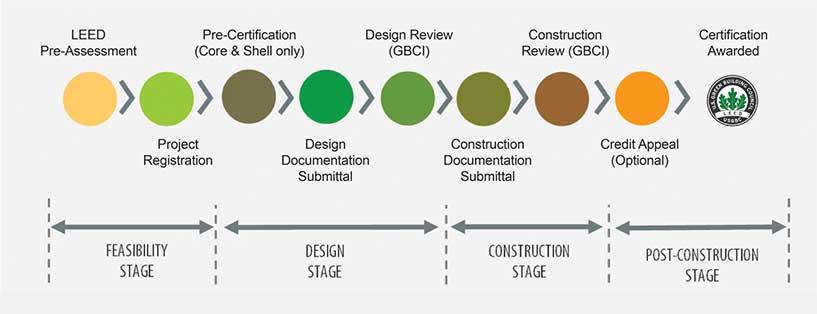 Leed V4 Rating System