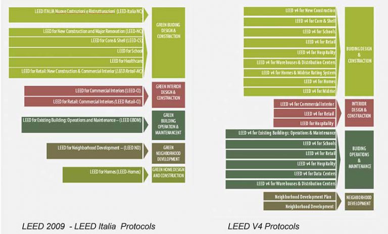 LEED Rating System | 5-minute guide - Ongreening - Green Building made ...