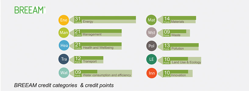 BREEAM Rating System | 5-minute guide - Ongreening - Green Building made easier accessible to all.